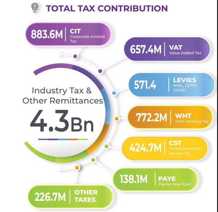 Total tax contribution of Telecoms industry rises by 19% to hit GH¢ 4.3 bn in 2021